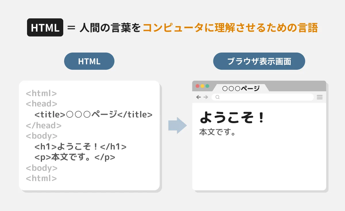HTMLとは