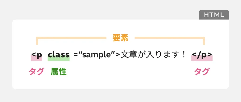 HTMLの構成：タグ・要素・属性