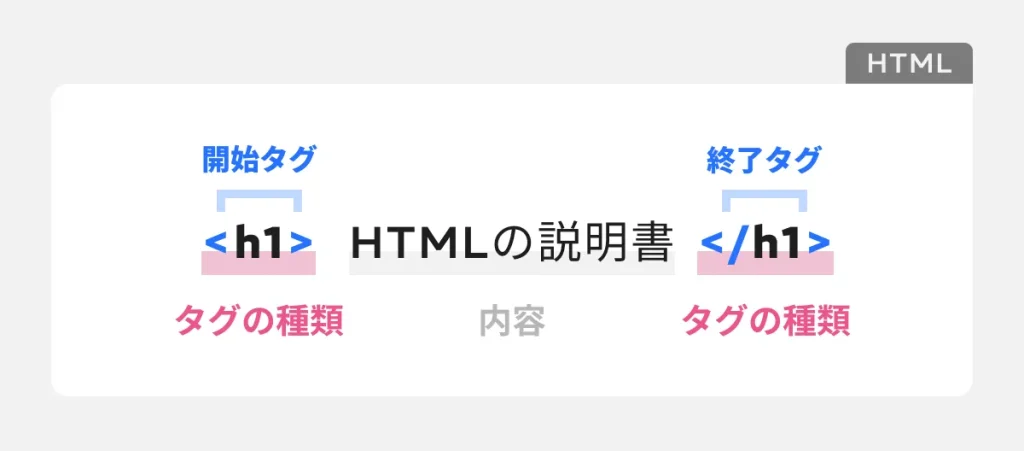 HTMLの構成：タグ詳細