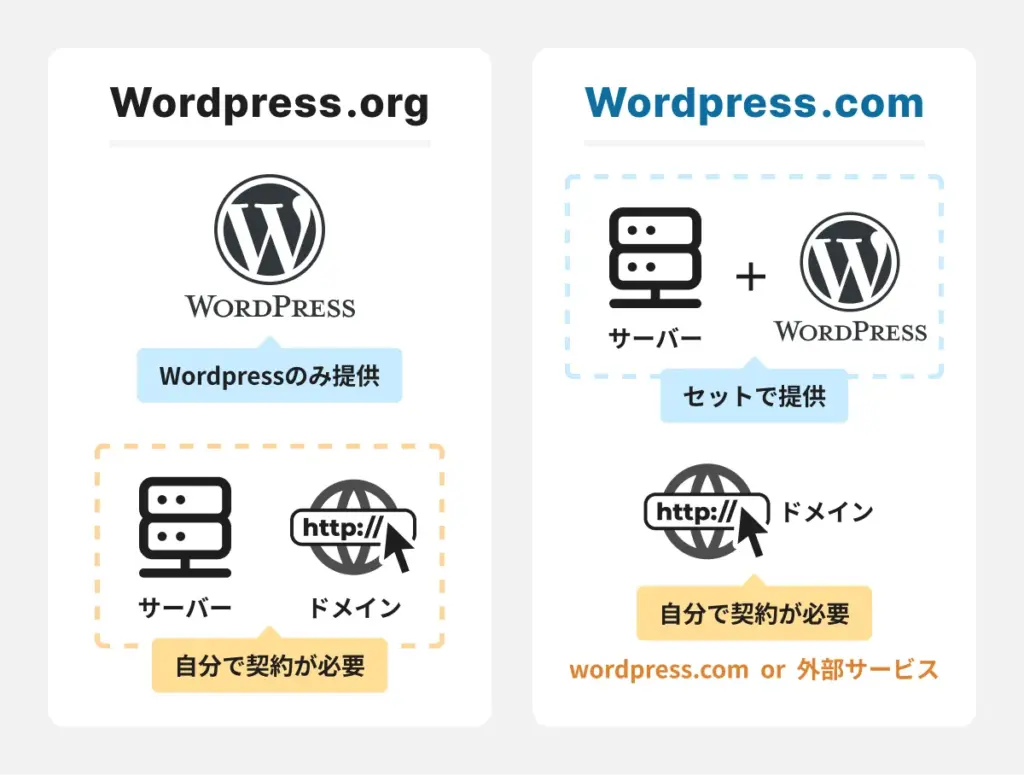 「WordPress.org」と「WordPress.com」の違い
