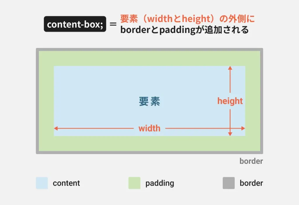 content-box;の説明