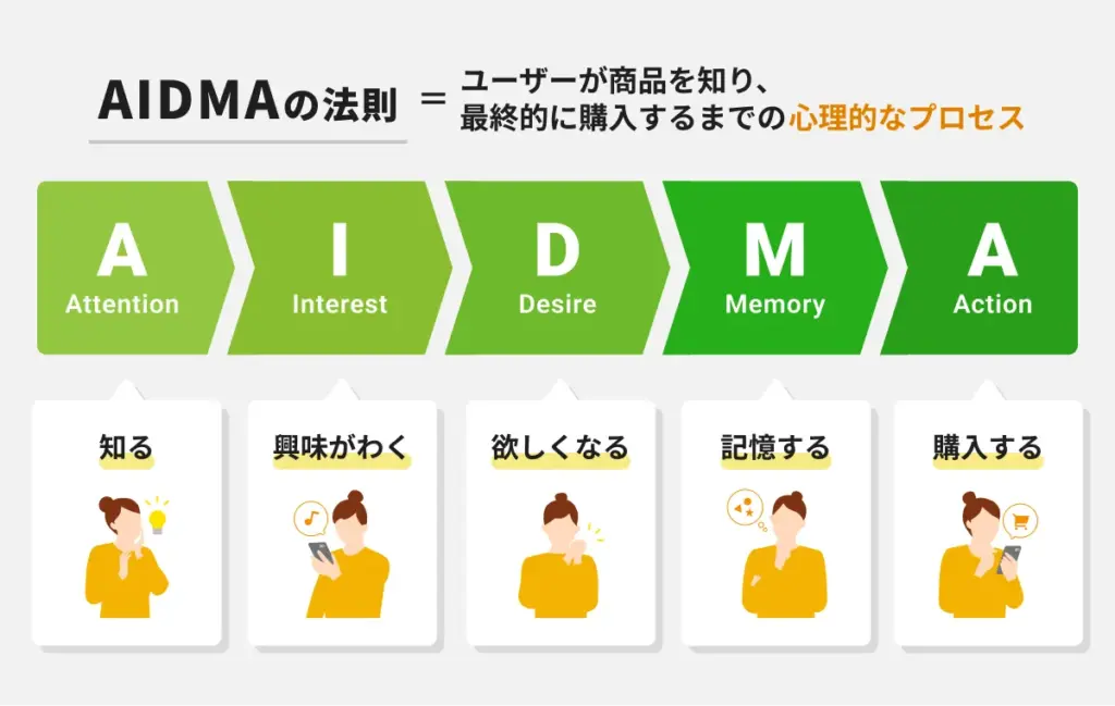 AIDMAの法則