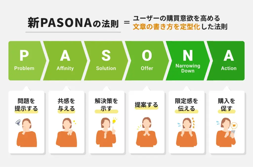 新PASONAの法則