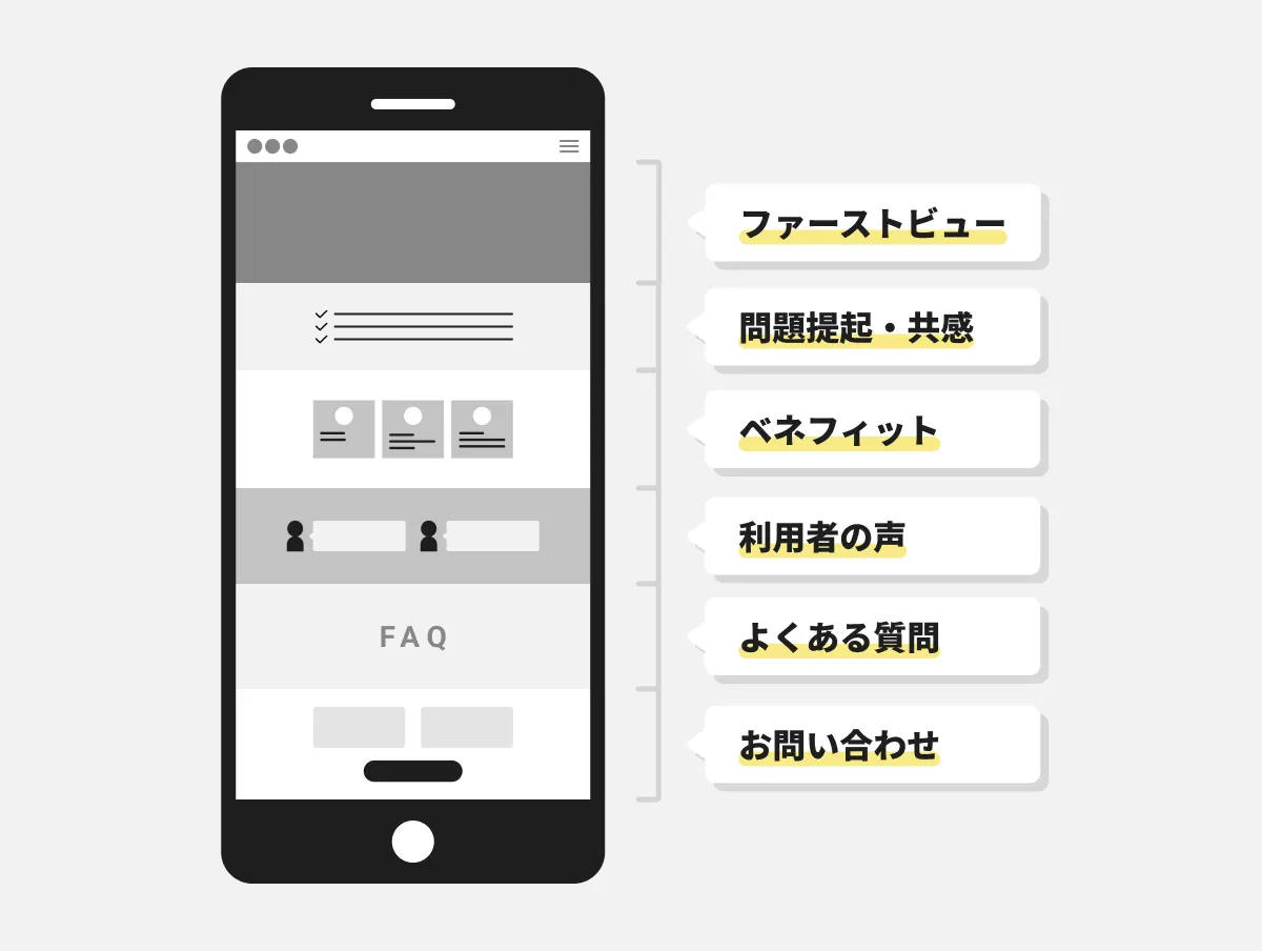 LP構成のステップ：LP構成のステップをおさらい