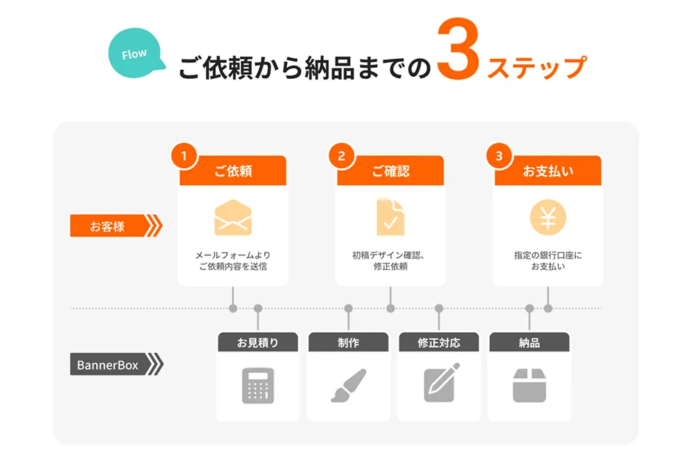 LP構成のステップ：フローの説明