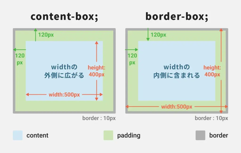 content-box;とborder-box;の比較例