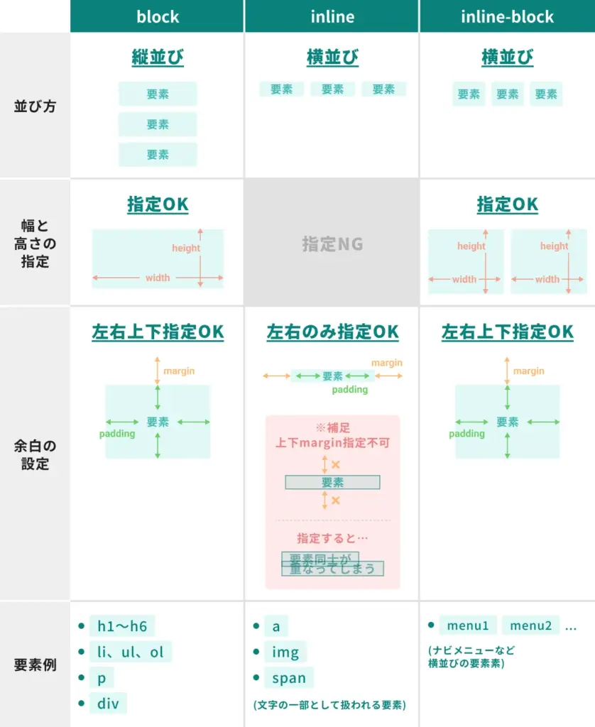 よく使うCSSプロパティ【要素系】