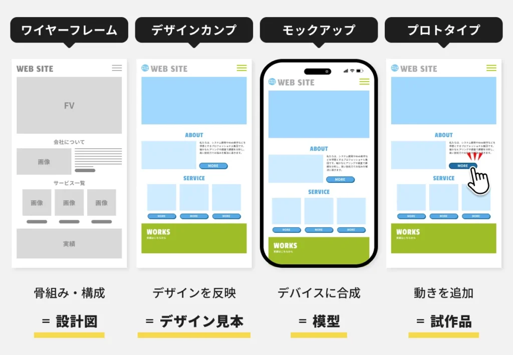 ワイヤーフレーム・デザインカンプ・プロトタイプの違い