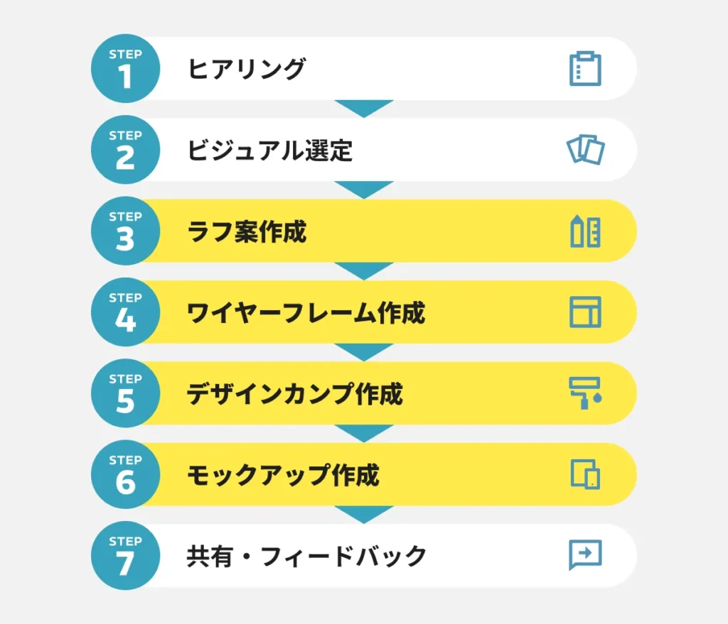 Webサイト制作におけるモックアップ作成の流れ