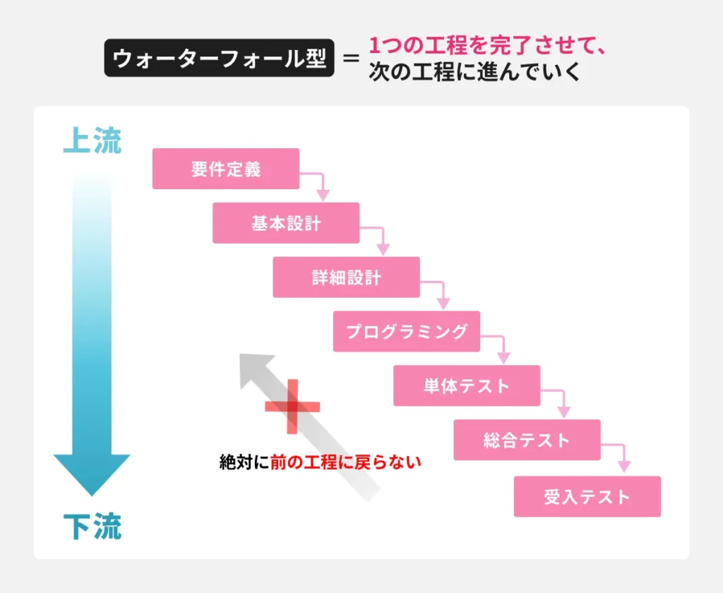 システム開発の手法：ウォーターフォール型