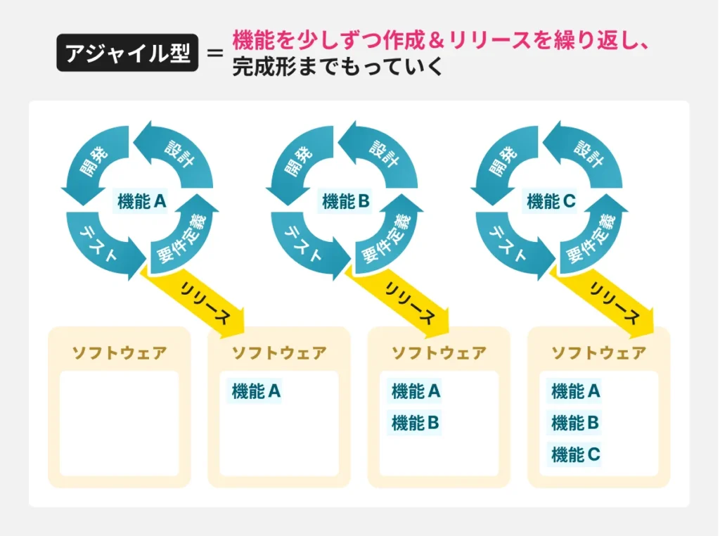 システム開発の手法：アジャイル型
