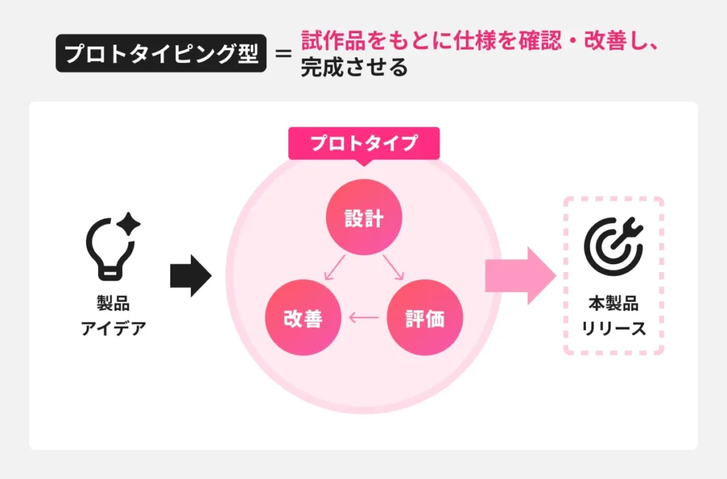 システム開発の手法：プロトタイピング型