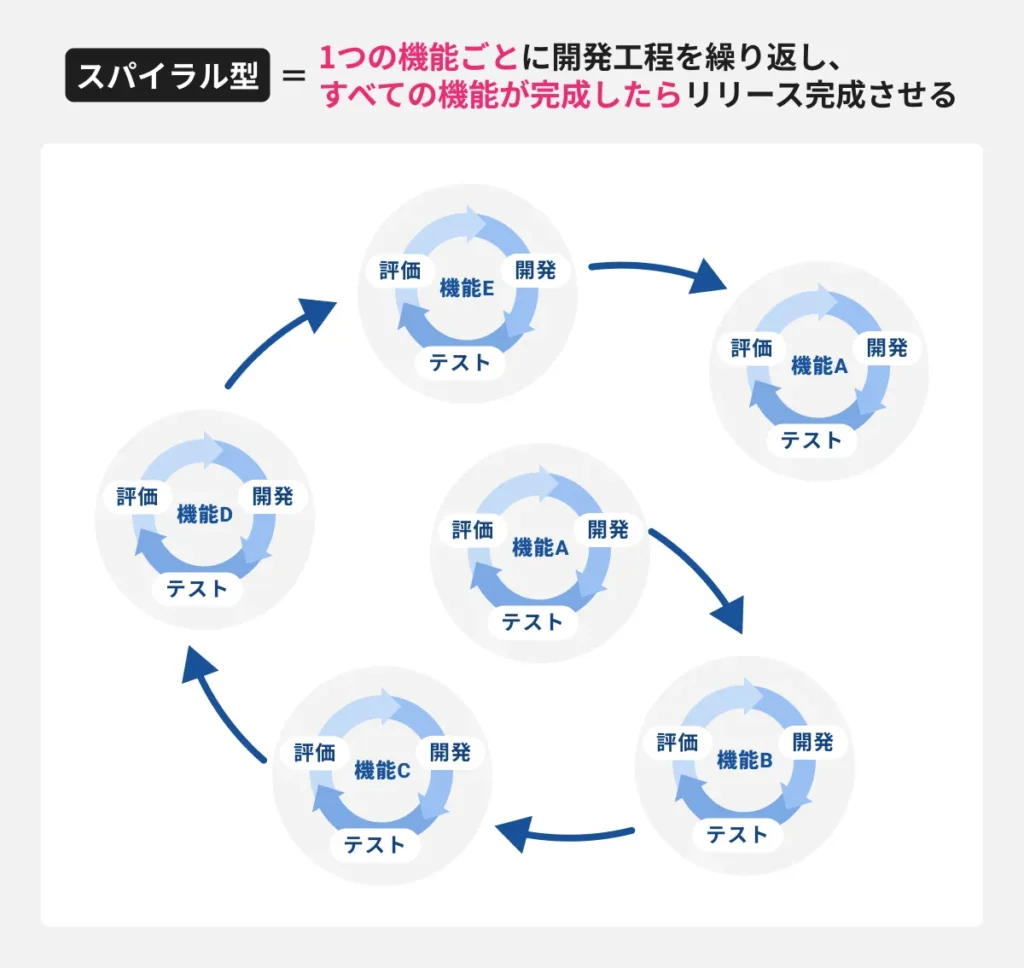 システム開発の手法：スパイラル型