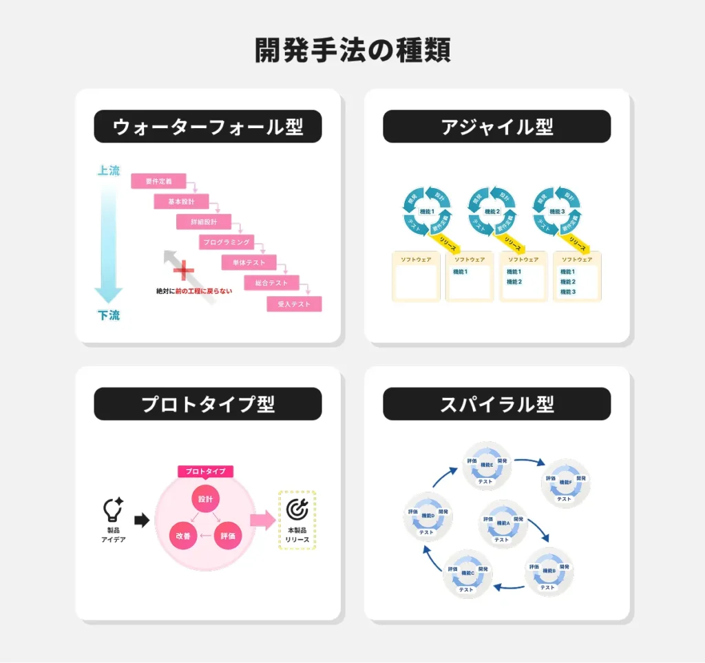システム開発の手法