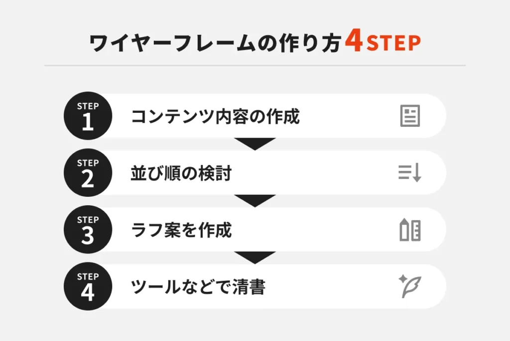 ワイヤーフレームの作り方