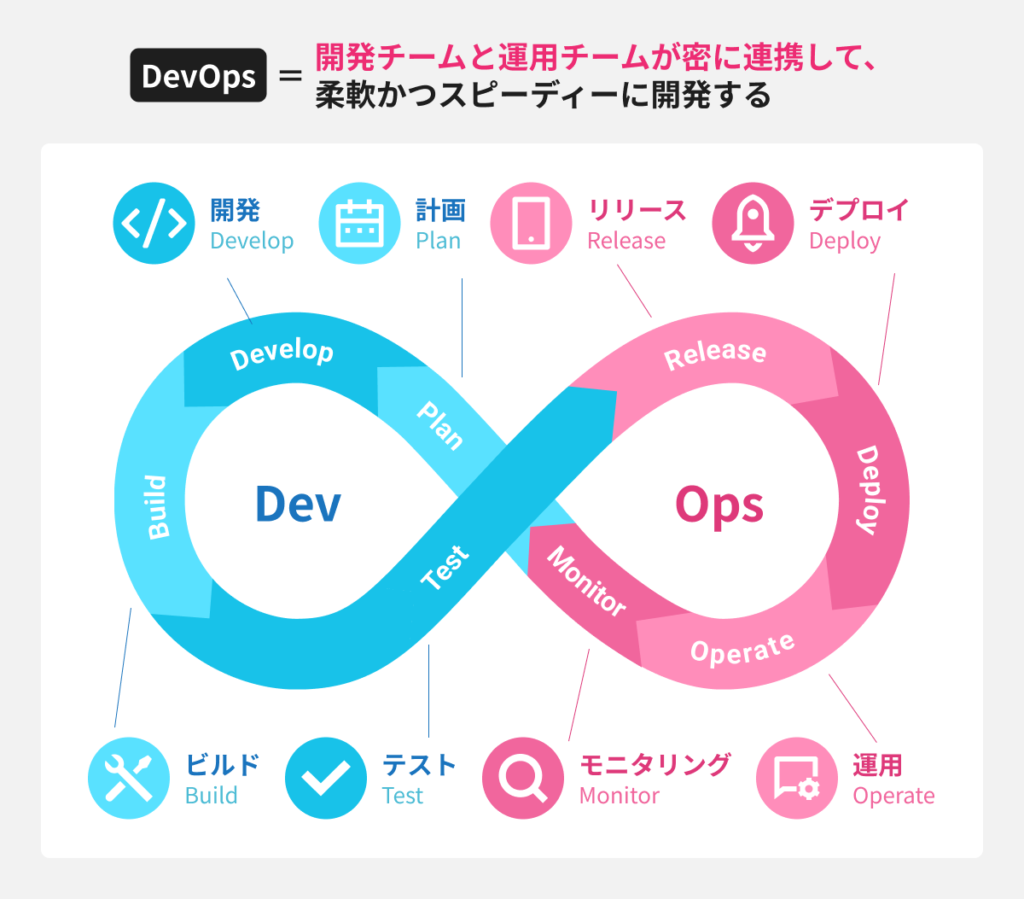 DevOps