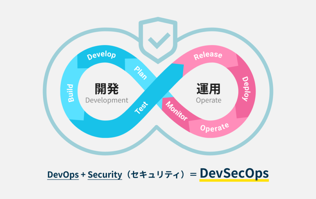 システム開発手法のトレンドは「DevSecOps」