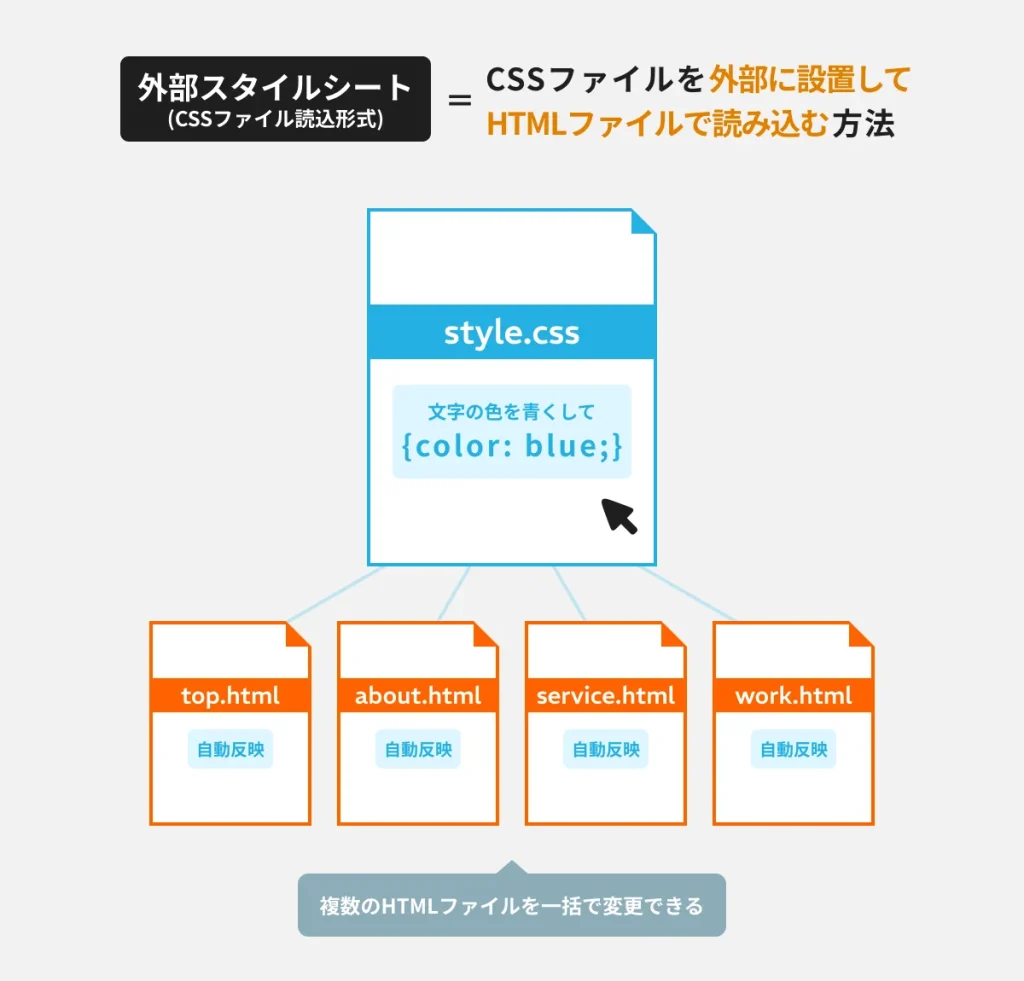 CSSの記述場所：外部スタイルシート