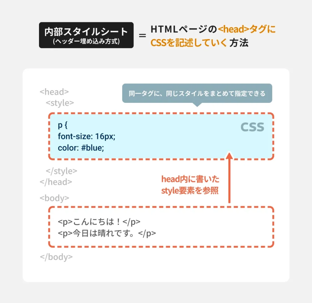 CSSの記述場所：内部スタイルシート