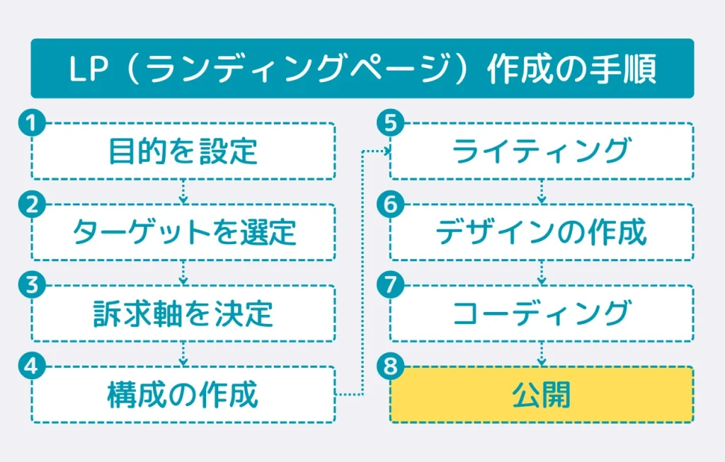 LPの作り方の手順