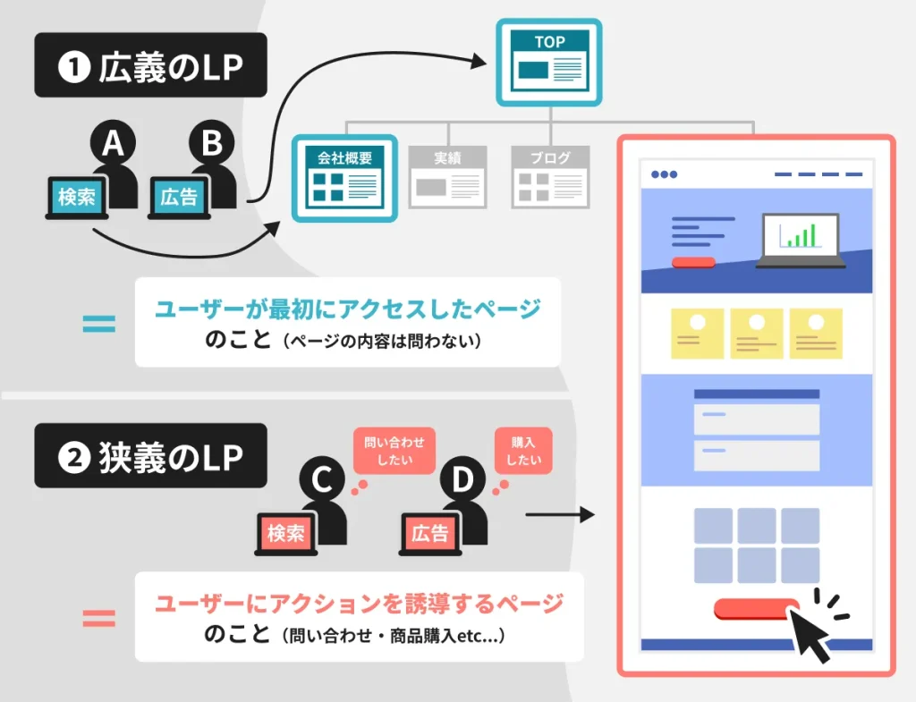 LPにおける広義と狭義の意味