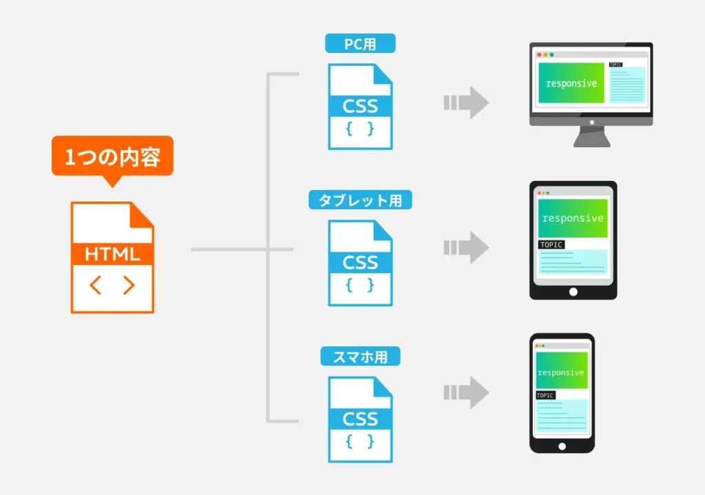レスポンシブデザイン：仕組み