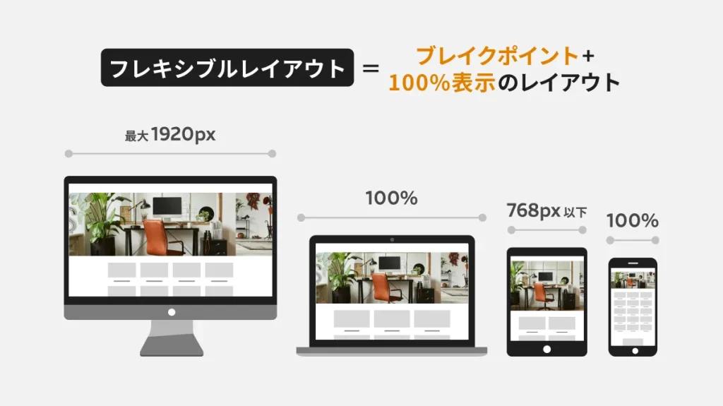 レスポンシブデザインの種類：フレキシブルレイアウト