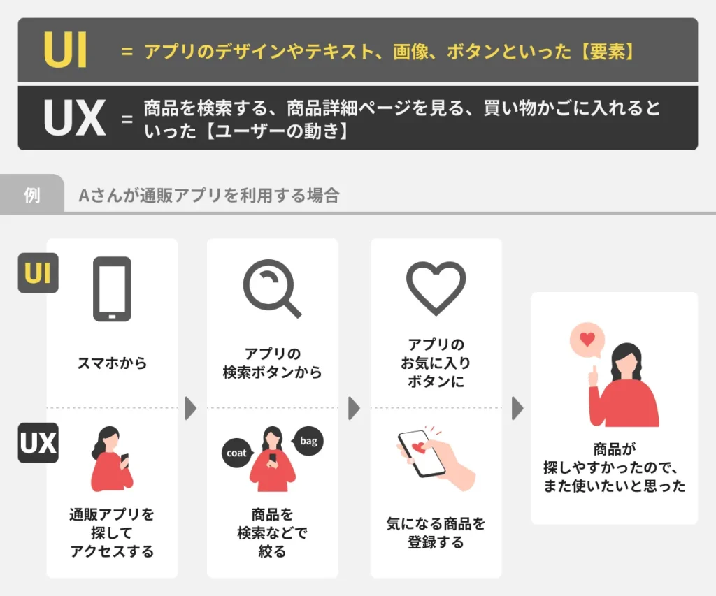 UI/UXの違いを説明する例
