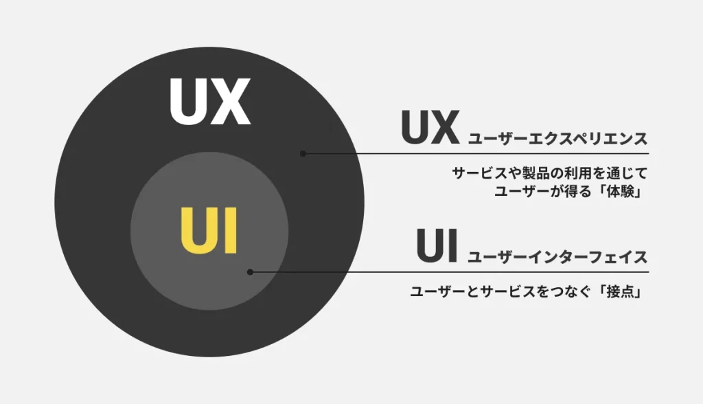 UIとUXの関係性