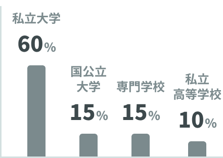 私立大学60%、国公立大学15%、専門学校15%、私立高等学校10%