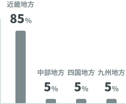 近畿地方85%、中部地方5%、四国地方5%、九州地方5%