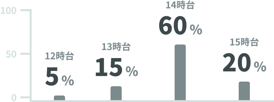 12時台50%、13時台15%、14時台60%、15時台20%