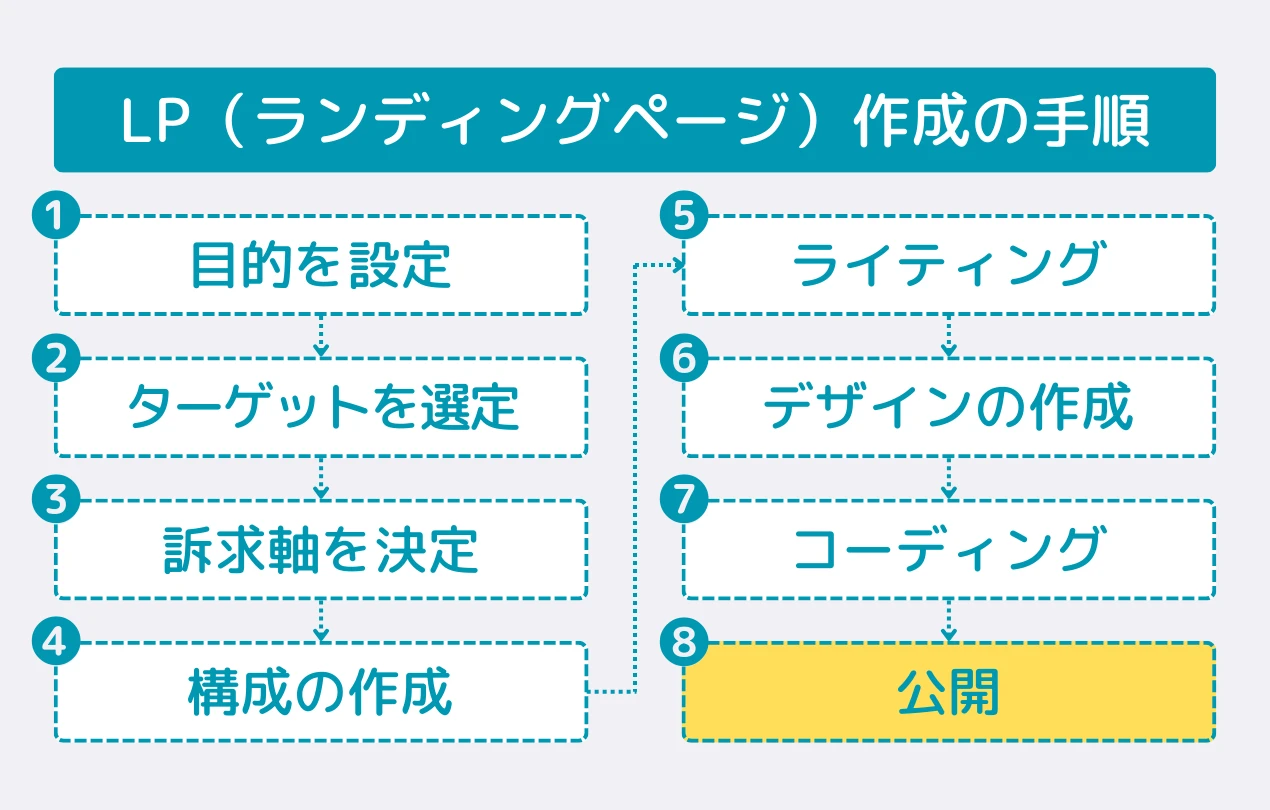 LP（ランディングページ）の作り方