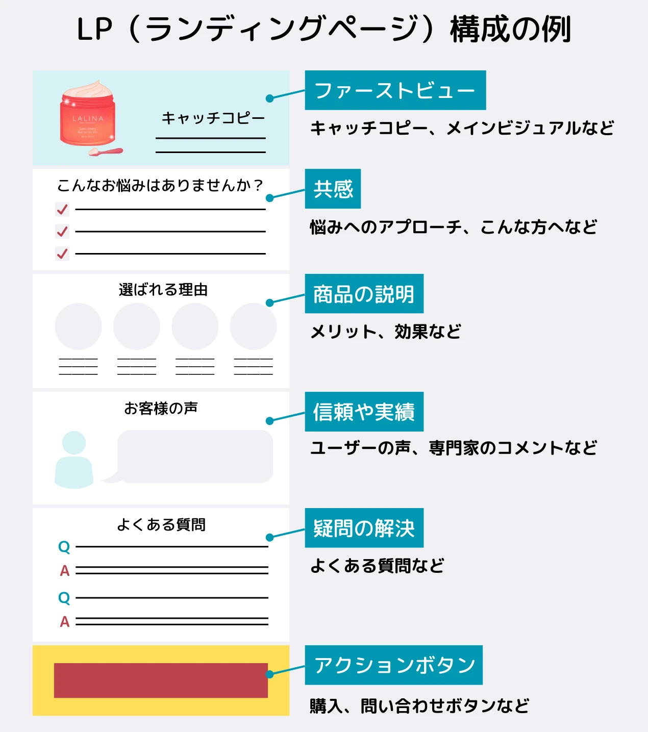 構成の作り方の例